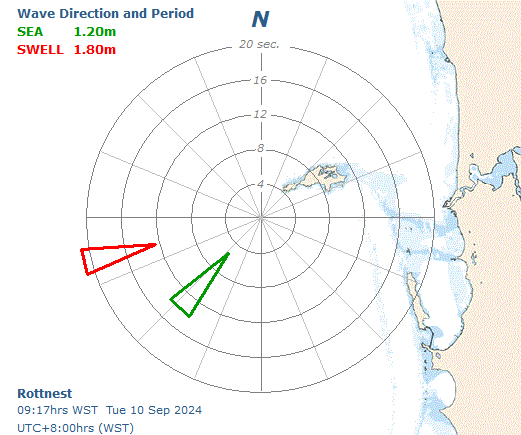 Rottnest Swell Direction and Period Report