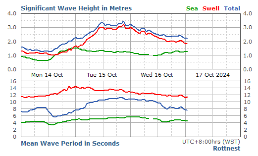 Rottnest Live Swell Report