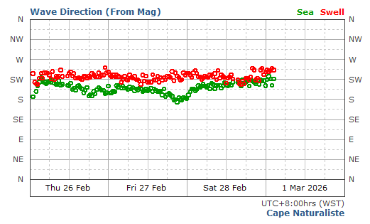 Cape Naturalist Swell Direction and Period Report