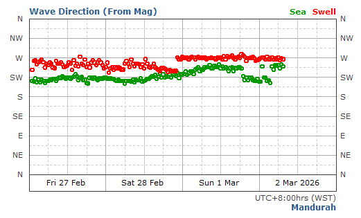 Mandurah Swell Direction and Period Report