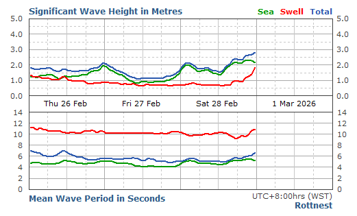 Rottnest Live Swell Report
