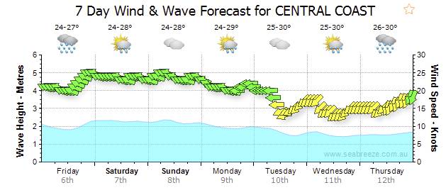 2017 01 06 14 59 04 Central Coast Wind Wave Tide Time weather forecasts seabreeze.com