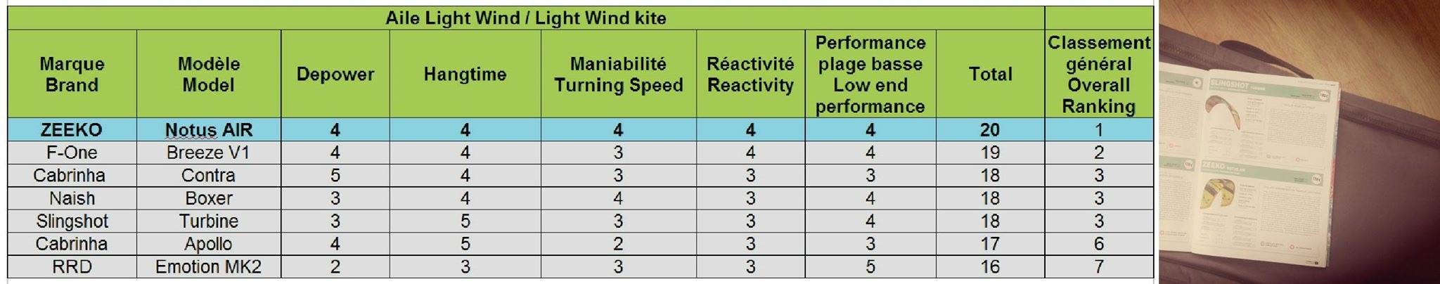 French kiteboarder mag test