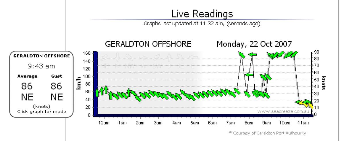 Graph for Geraldton