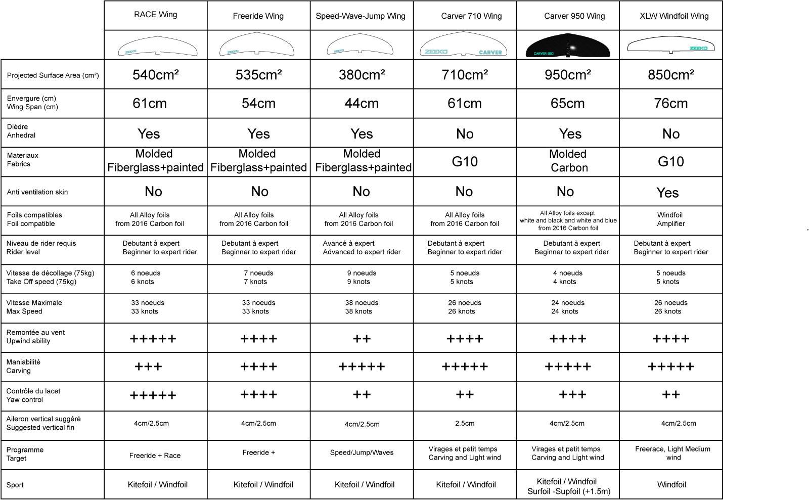 ChoixAileronFoilBulletMAJ2019