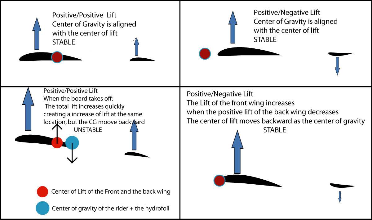 PositiveNegativeLift Zeeko