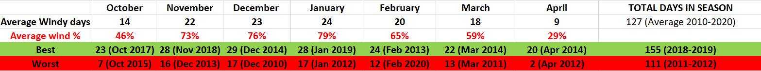 Wind Stats 2010-2020