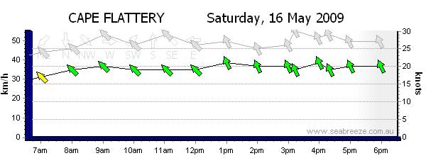 From April till November this is where the wind is