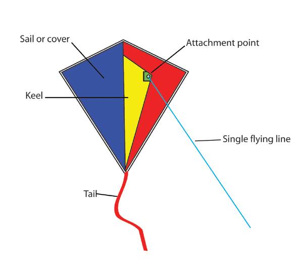 single-line-kite