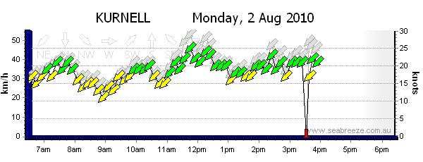 kurnell wind 2nd August 2010