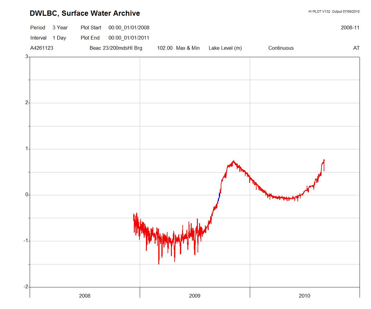 goolwa lake data