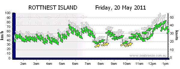 Passage of Cold Front