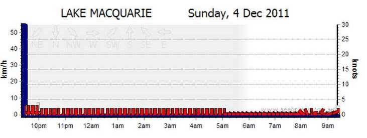 lake macquarie graph