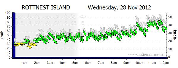 Gale Force Winds at Rottnest Island