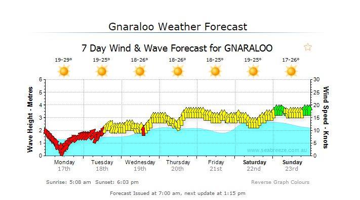 17 November 2014 Gnaraloo Forecast