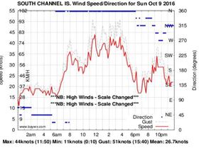 south channel marker wind