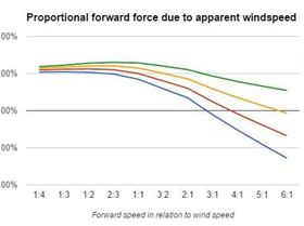 Proportional forward force due to apparent windspeed