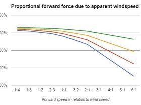 Proportional forward force due to apparent windspeed 2