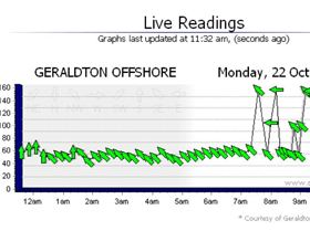 Graph for Geraldton
