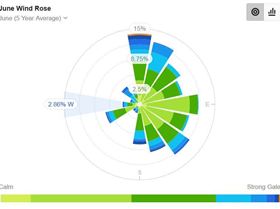 Rottnest Wind Rose June