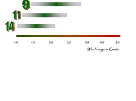 New \"Original Series\" wind ranges