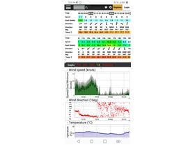 Flying speed for foil