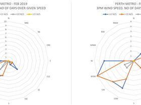 Wind history Perth - 3pm20192020