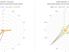 Wind history Perth - max20192020