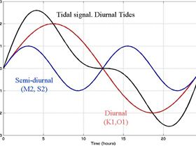 Diurnal tides