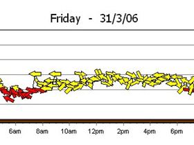 Taken from the 7 day history for Ocean reef and Swanbourne