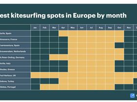 Wind in Kitesurf cities