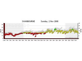 Wind during Flysurfer 10 m Psycho 4 Test
