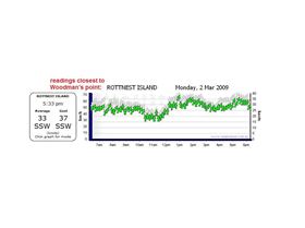 +30 knots averaging for the day