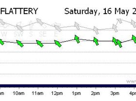 From April till November this is where the wind is
