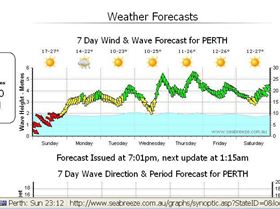 "1 day of rest for every 6 days of kiting" - Perth  :)