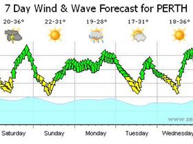 Perth Wind
