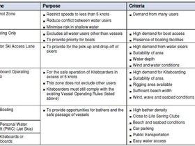 More on Parks Vic Boating Zone Definitions