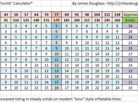 Kite size/rider weight/wind range chart