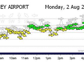 Sydney Airport wind 2nd August 2010