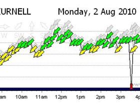 kurnell wind 2nd August 2010
