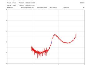 goolwa lake data