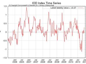 http://www.bom.gov.au/climate/enso/indices.shtml
