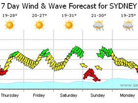 Sydney New Years Forecast