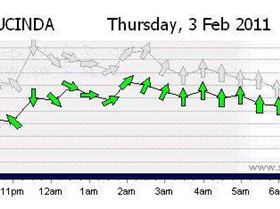 Cairns Weather Forecast (Swell, Wind, Tide, Rain & Temperature) - Windows Internet Explorer 232011 8