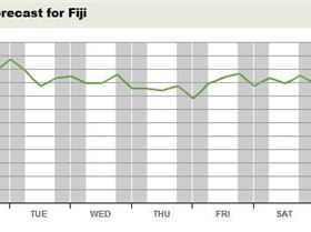 fijiforecast