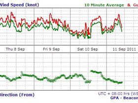 the start of 2011, 2012 seabreeze geraldton