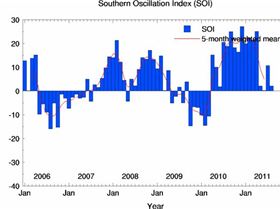 Southern Ocean Oscillation Index