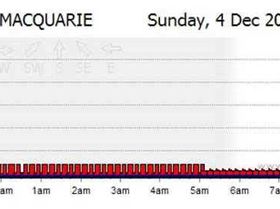 lake macquarie graph