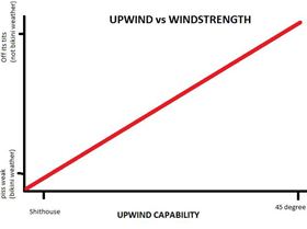 Upwind