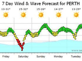 Perth Kitesurfing Weather